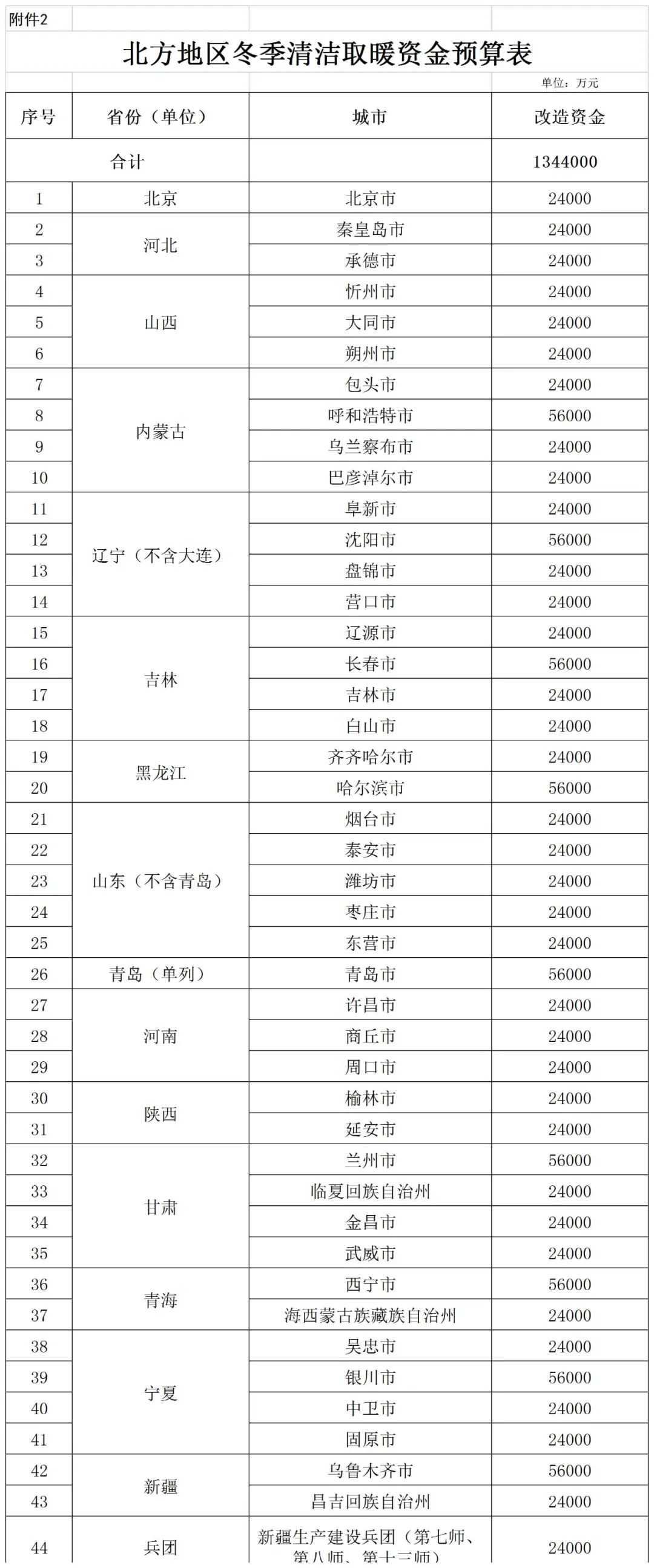補(bǔ)貼134.4億！財政部提前下達(dá)2023年北方地區(qū)冬季清潔取暖資金預(yù)算-地大熱能
