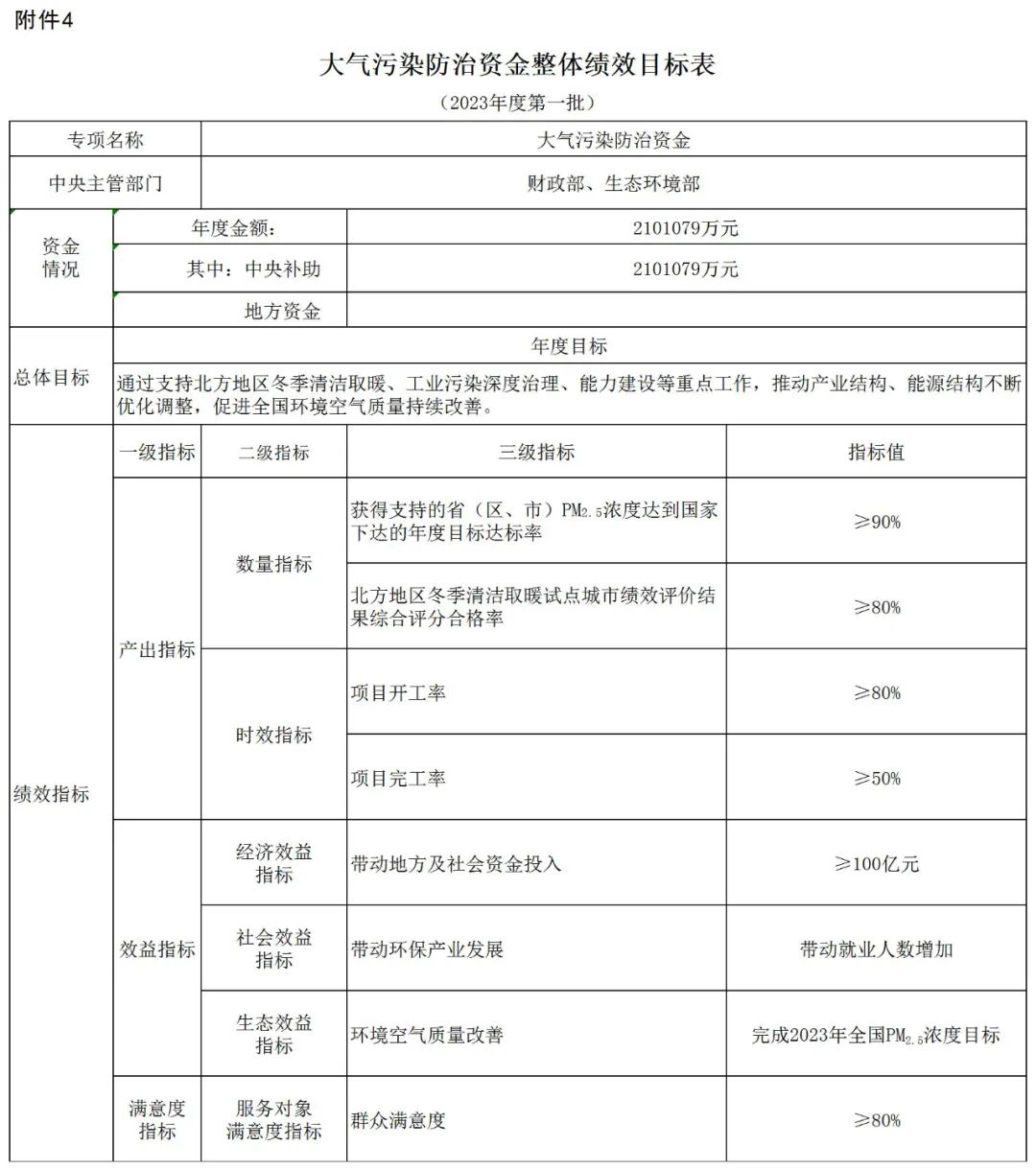 補(bǔ)貼134.4億！財政部提前下達(dá)2023年北方地區(qū)冬季清潔取暖資金預(yù)算-地大熱能