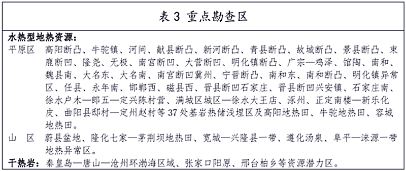 面積1512.2平方公里！河北劃定6個(gè)重點(diǎn)區(qū)開(kāi)發(fā)地?zé)豳Y源-地大熱能