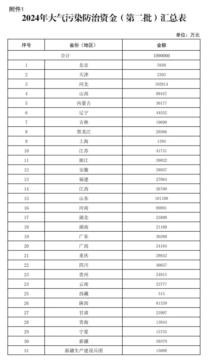 109億元！財(cái)政部下達(dá)大氣污染防治 支持開展減污降碳-地大熱能