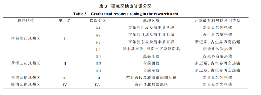 河南省濮陽市中深層地?zé)岬刭|(zhì)特征、資源儲量及開發(fā)利用適宜性評價-地大熱能